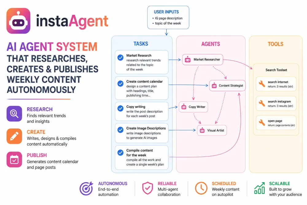Instagram content automation agent pipeline